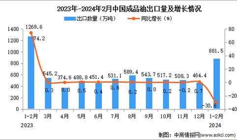2024年1-2月中国成品油出口数据统计分析：出口量881.5万吨