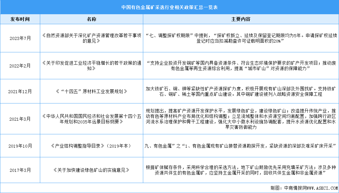 2024年中国有色金属矿采选行业最新政策汇总一览（表）