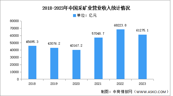 2023年中国采矿业营业收入及利润总额统计分析（图）