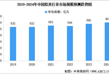 2024年中國炊具行業市場規模預測及競爭格局分析（圖）