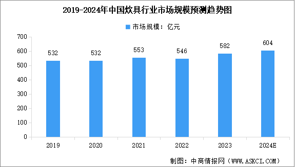 2024年中国炊具行业市场规模预测及竞争格局分析（图）