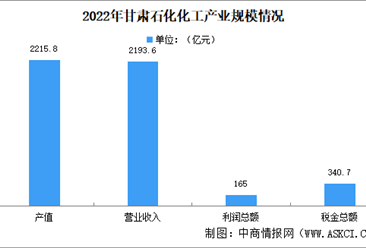 2024年甘肃石化化工产业现状预测分析：产业规模扩大（图）