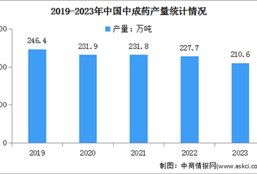 2024年我国中医药市场规模及中成药产量预测分析（图）