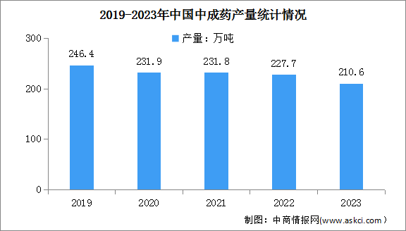 2024年我国中医药市场规模及中成药产量预测分析（图）