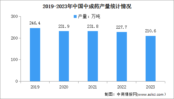 2024年我國中醫(yī)藥市場規(guī)模及中成藥產(chǎn)量預測分析（圖）