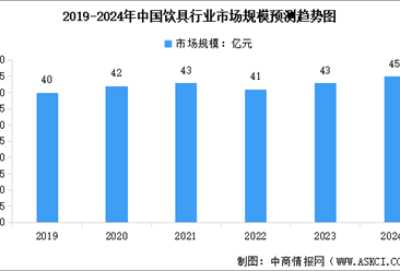 2024年全球及中國飲具行業市場規模預測分析（圖）