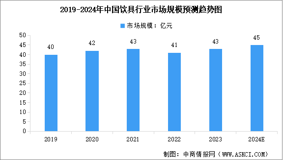 2024年全球及中国饮具行业市场规模预测分析（图）