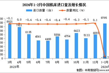 2024年1-2月中国机床进口数据统计分析：进口量同比下降32.7%