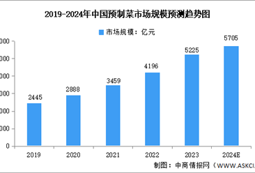 2024年中国预制菜行业市场规模及发展前景预测分析（图）