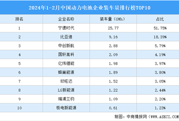 2024年1-2月中国动力电池企业装车量排行榜TOP10（附榜单）