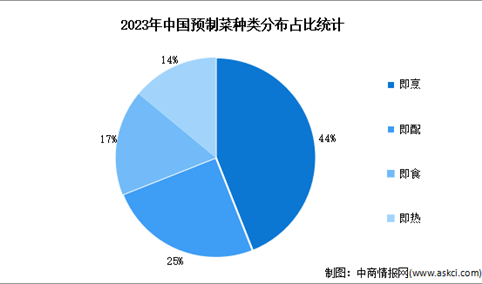2024年中国预制菜行业种类及区域分布分析（图）