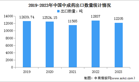 2023年度中成药产量及出口情况分析：出口同比下降4.9%（图）
