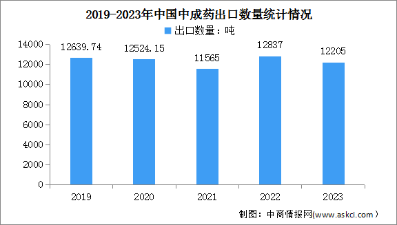 2023年度中成药产量及出口情况分析：出口同比下降4.9%（图）