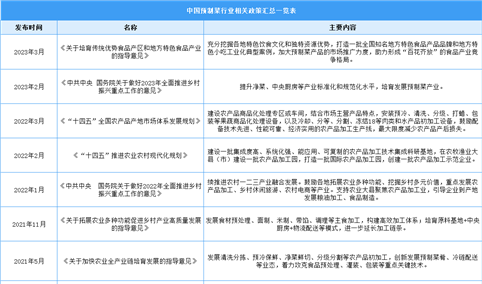 2024年中国预制菜行业最新政策汇总一览（表）
