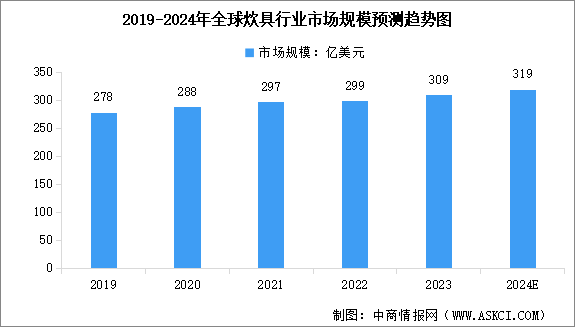 2024年全球饮具行业市场规模及行业发展的驱动因素预测分析（图）