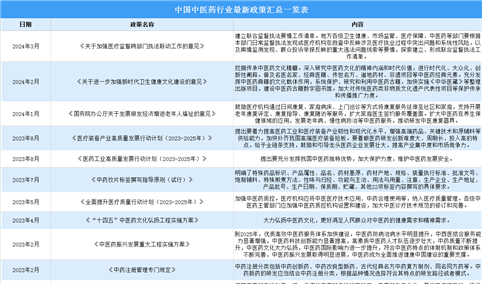 2024年中国中医药行业最新政策汇总一览（图）
