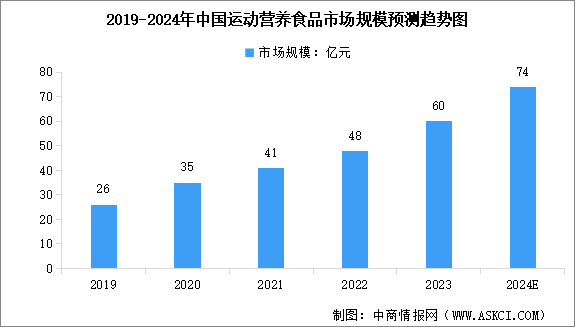 2024年全球及中国运动营养食品市场规模预测分析（图）