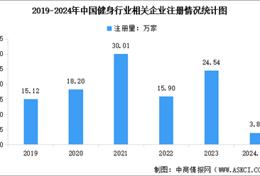 2024年中国健身行业相关企业数量统计分析：贵州省企业数量最多（图）
