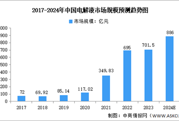 2024年中国电解液行业市场规模及发展前景预测分析（图）