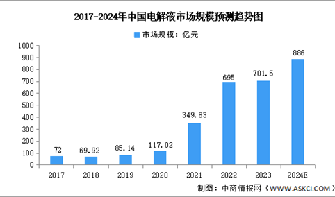 2024年中国电解液行业市场规模及发展前景预测分析（图）