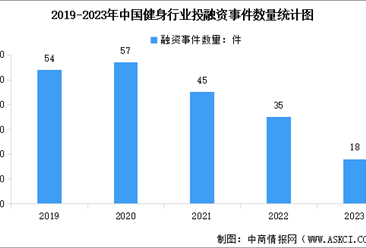2023年中國健身行業投融資情況數據分析：投融資熱度持續下降（圖）