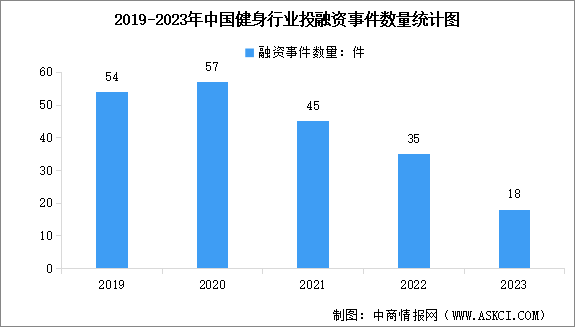 2023年中国健身行业投融资情况数据分析：投融资热度持续下降（图）