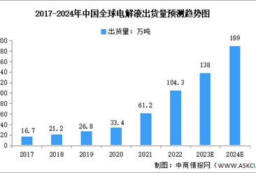 2024年全球及中国电解液出货量预测分析（图）
