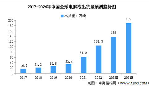 2024年全球及中国电解液出货量预测分析（图）