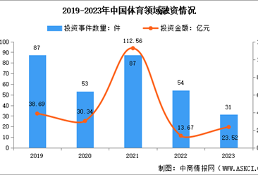2023年中国体育行业投融资情况数据分析（图）