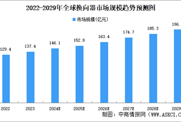 2024年全球换向器市场规模及竞争格局预测分析（图）