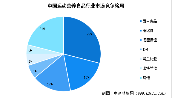2024年中国运动营养食品市场规模预测及行业竞争格局分析（图）