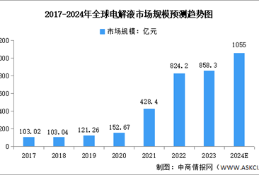 2024年全球及中国电解液市场规模预测分析（图）