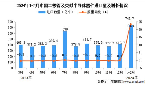 2024年1-2月中国二极管及类似半导体器件进口数据统计分析：进口量同比增长23.4%