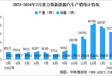 2024年2月赛力斯产销情况：新能源汽车销量同比增长360.04%（图）