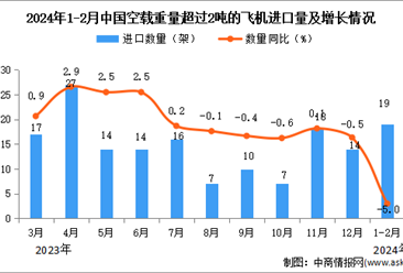 2024年1-2月中国空载重量超过2吨的飞机进口数据统计分析：进口量同比下降5.0%