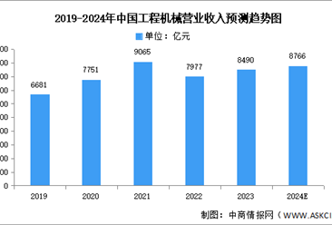 2024年中国工程机械营业收入及销售结构预测分析（图）