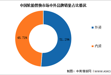 2023年中国轮胎产量及销量结构预测分析（图）