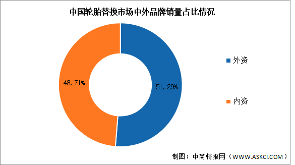 2023年中国轮胎产量及销量结构预测分析（图）