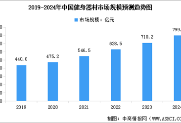 2024年中國健身器材行業市場規模及行業發展趨勢預測分析（圖）