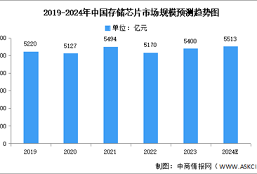 2024年中国存储芯片市场现状及发展前景预测分析（图）