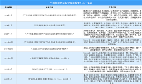 2024年中国智能制造行业最新政策汇总一览（图）