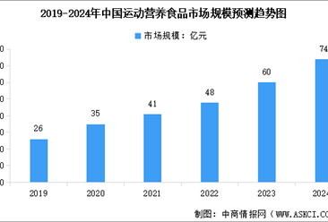 2024年中国运动营养食品市场规模及行业发展趋势预测分析（图）