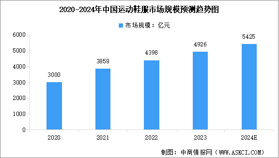 2024年中国运动鞋服行业市场规模及行业发展前景预测分析（图）