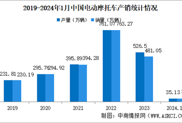 2024年2月中国电动摩托车产销情况：销量同比下降83.04%（图）