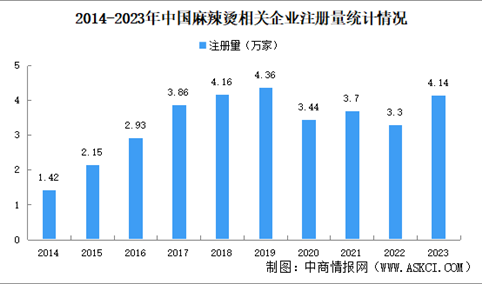 甘肃天水麻辣烫爆火 2024年中国麻辣烫企业地区大数据分析（图）