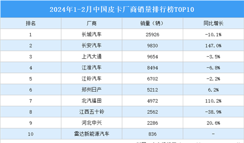 2024年1-2月中国皮卡厂商销量排行榜TOP10（附榜单）