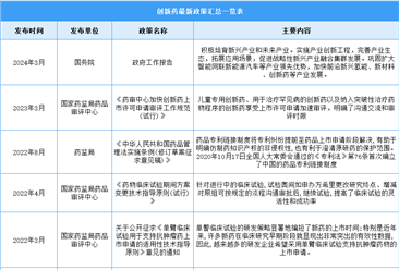 2024年中国创新药最新政策汇总一览（图）