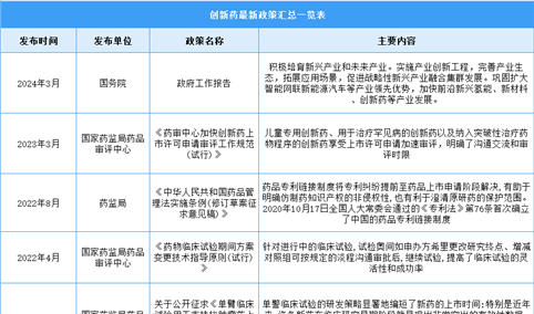 2024年中国创新药最新政策汇总一览（图）