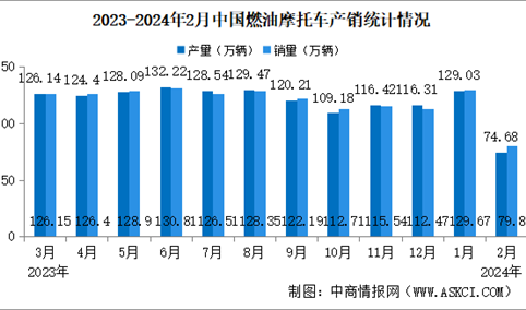 2024年2月中国燃油摩托车产销情况：销量同比下降21.26%（图）