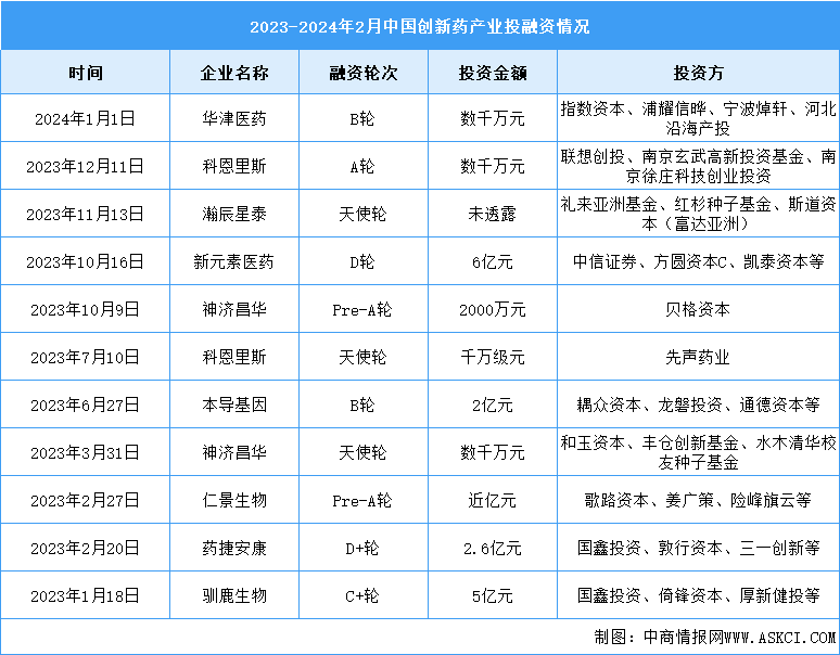 2024年中国创新药市场规模及投融资情况预测分析（图）